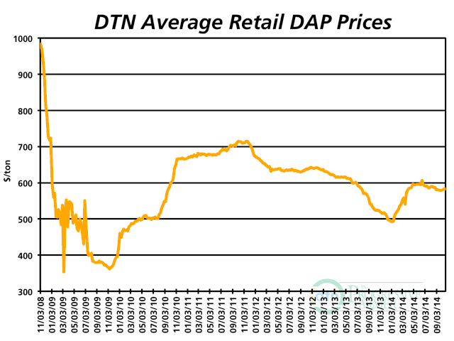 Next to urea, DAP remains at loftiest levels compared to a year ago. Its national average price of $582 per ton runs 11% higher than the same time in 2013. (DTN chart)